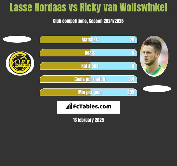 Lasse Nordaas vs Ricky van Wolfswinkel h2h player stats