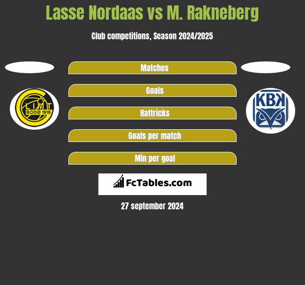 Lasse Nordaas vs M. Rakneberg h2h player stats