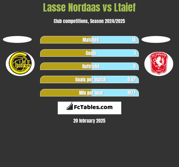 Lasse Nordaas vs Ltaief h2h player stats