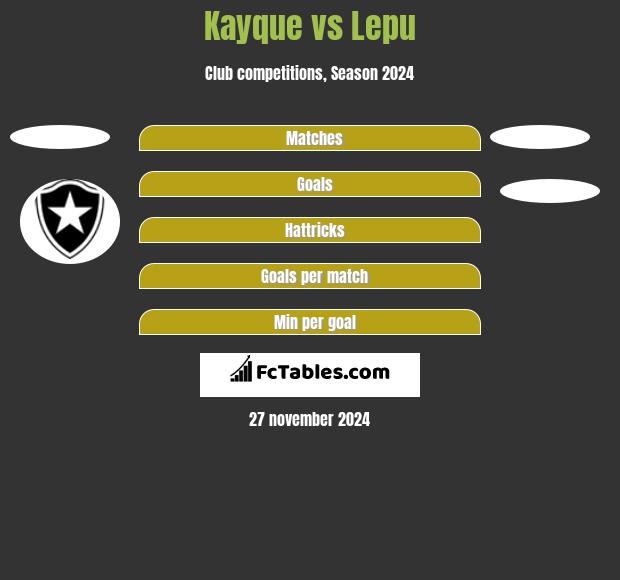 Kayque vs Lepu h2h player stats