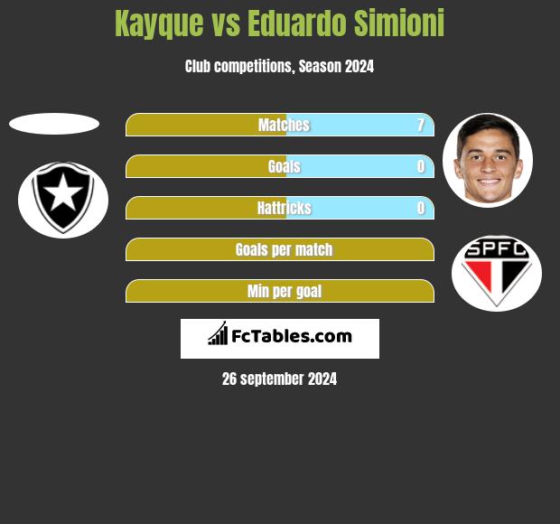 Kayque vs Eduardo Simioni h2h player stats