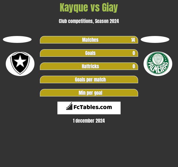 Kayque vs Giay h2h player stats