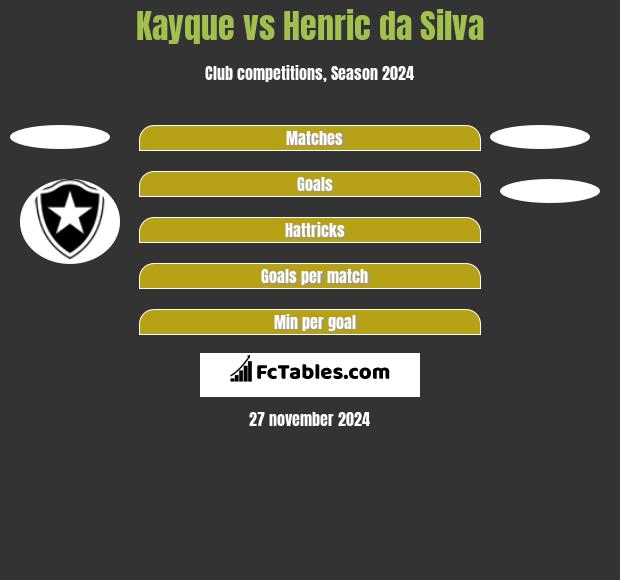 Kayque vs Henric da Silva h2h player stats