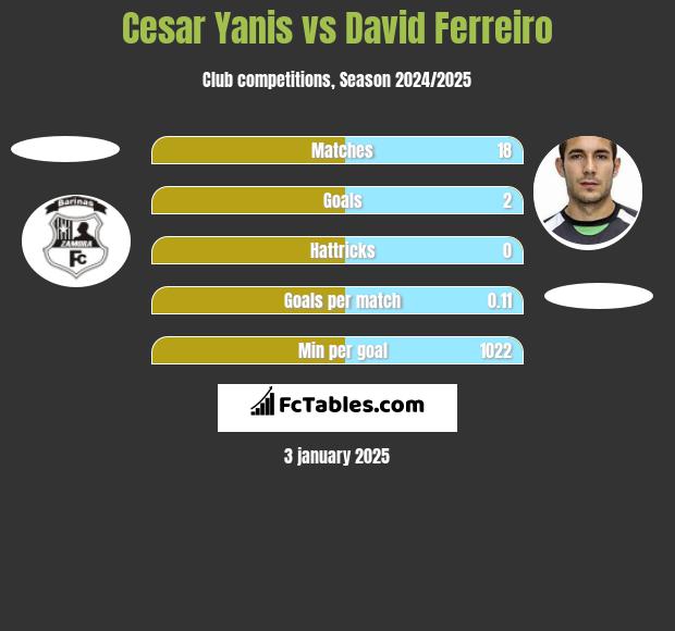 Cesar Yanis vs David Ferreiro h2h player stats