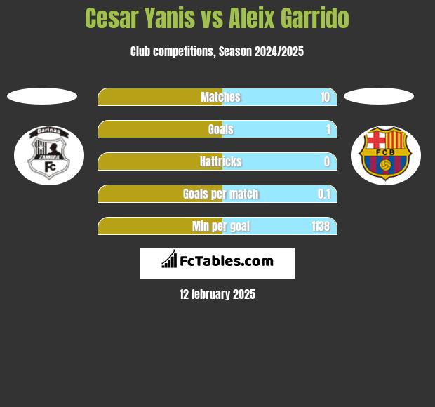 Cesar Yanis vs Aleix Garrido h2h player stats