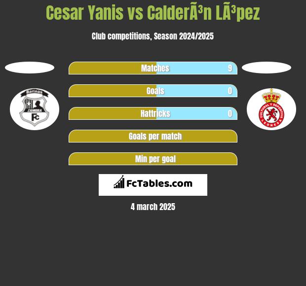 Cesar Yanis vs CalderÃ³n LÃ³pez h2h player stats