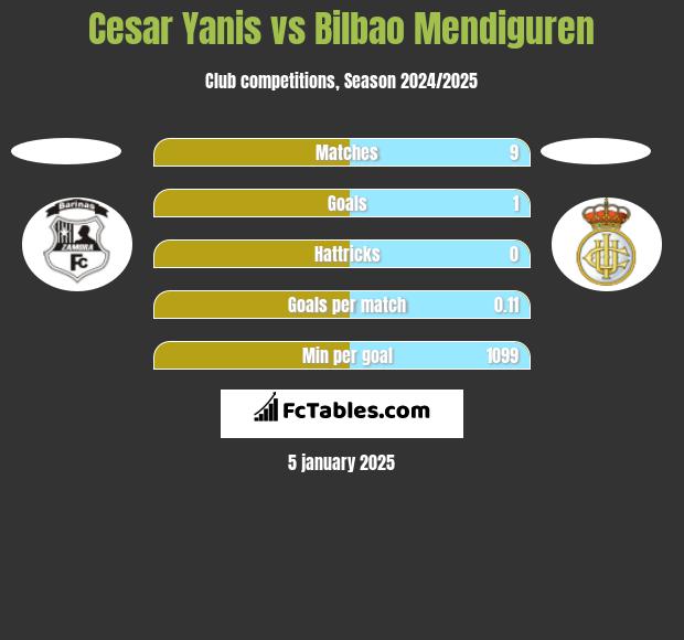 Cesar Yanis vs Bilbao Mendiguren h2h player stats