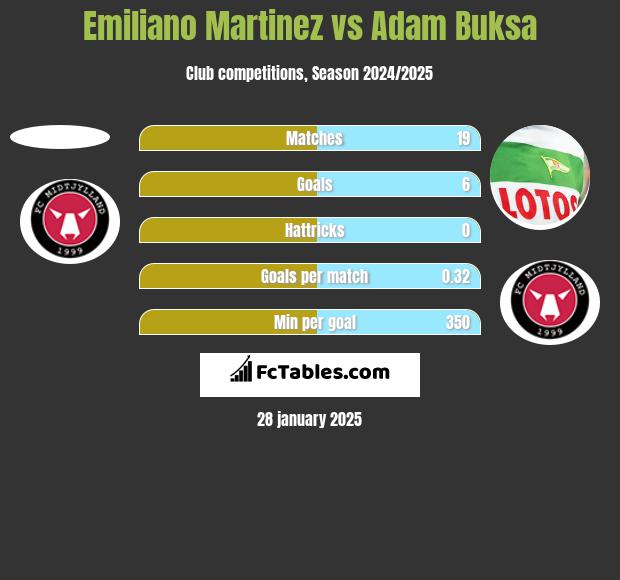 Emiliano Martinez vs Adam Buksa h2h player stats