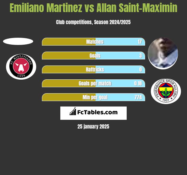 Emiliano Martinez vs Allan Saint-Maximin h2h player stats