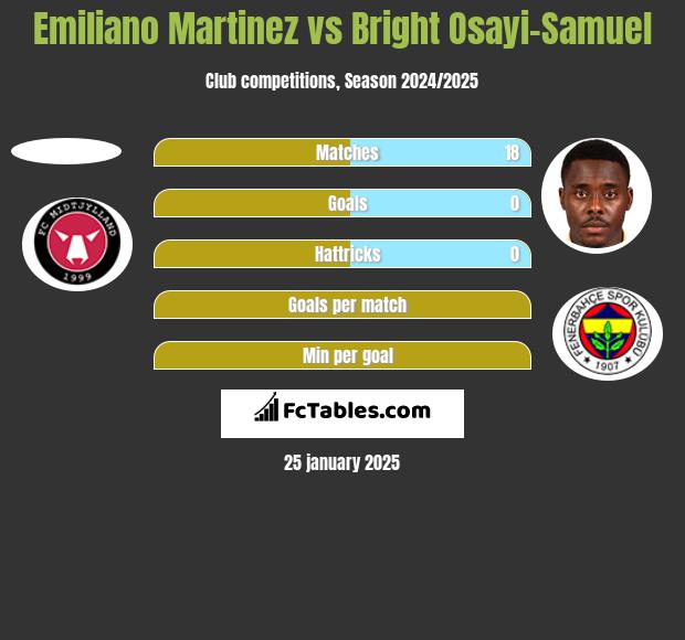 Emiliano Martinez vs Bright Osayi-Samuel h2h player stats