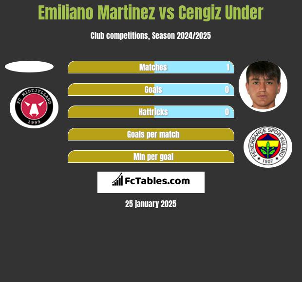 Emiliano Martinez vs Cengiz Under h2h player stats