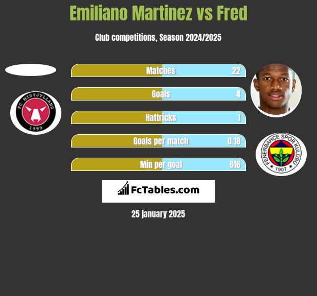 Emiliano Martinez vs Fred h2h player stats