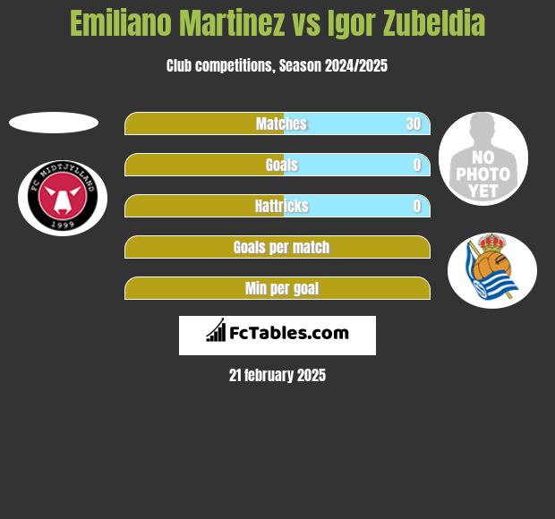 Emiliano Martinez vs Igor Zubeldia h2h player stats