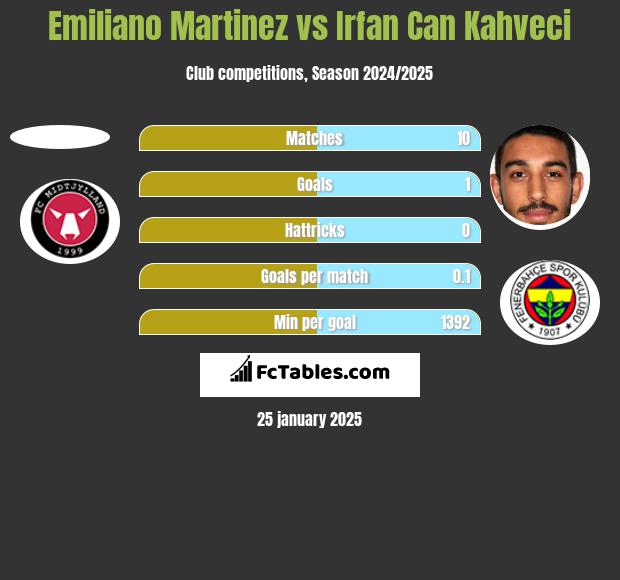 Emiliano Martinez vs Irfan Can Kahveci h2h player stats