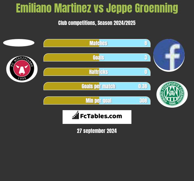 Emiliano Martinez vs Jeppe Groenning h2h player stats