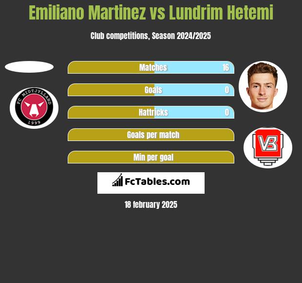 Emiliano Martinez vs Lundrim Hetemi h2h player stats