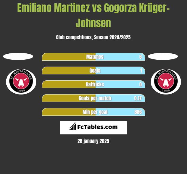 Emiliano Martinez vs Gogorza Krüger-Johnsen h2h player stats