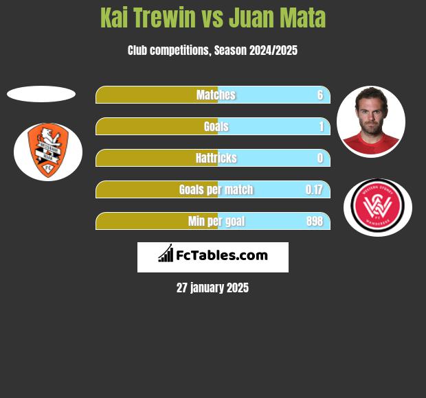 Kai Trewin vs Juan Mata h2h player stats