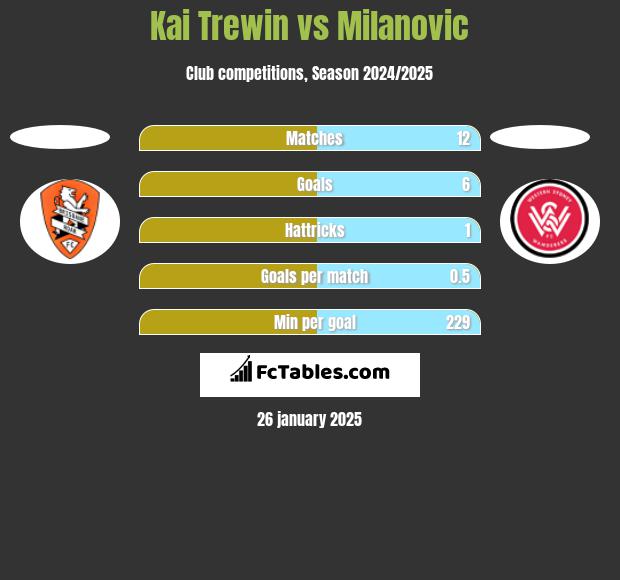 Kai Trewin vs Milanovic h2h player stats