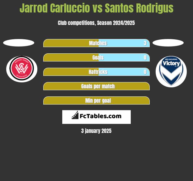 Jarrod Carluccio vs Santos Rodrigus h2h player stats