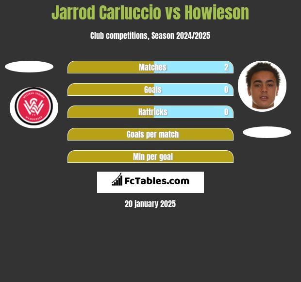 Jarrod Carluccio vs Howieson h2h player stats