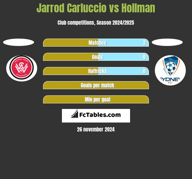 Jarrod Carluccio vs Hollman h2h player stats