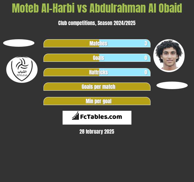 Moteb Al-Harbi vs Abdulrahman Al Obaid h2h player stats