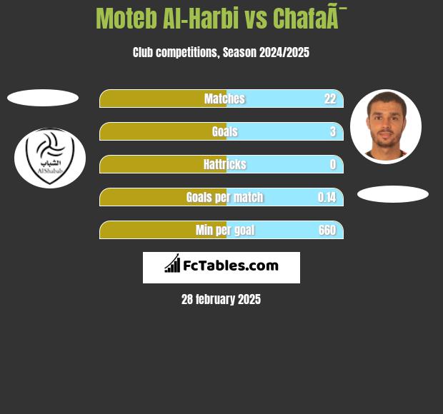 Moteb Al-Harbi vs ChafaÃ¯ h2h player stats