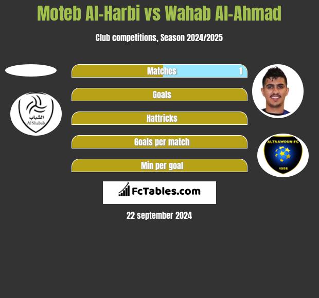 Moteb Al-Harbi vs Wahab Al-Ahmad h2h player stats