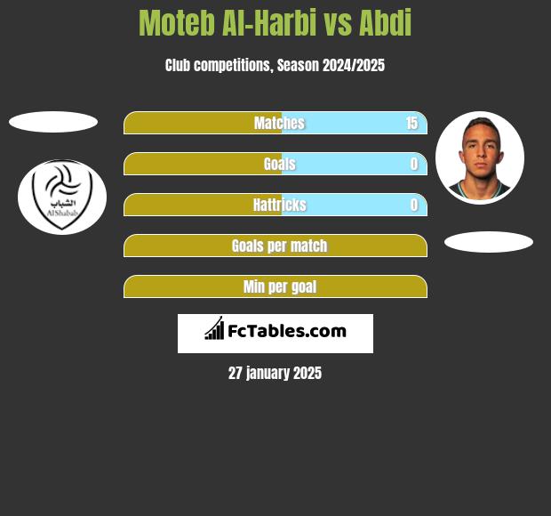 Moteb Al-Harbi vs Abdi h2h player stats