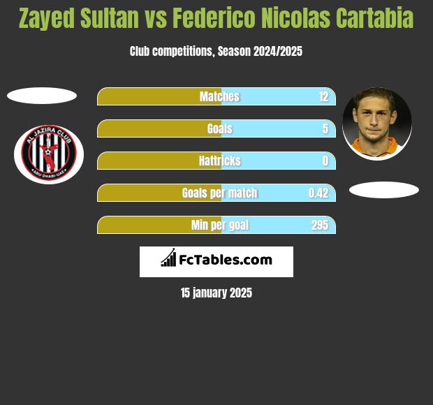 Zayed Sultan vs Federico Nicolas Cartabia h2h player stats