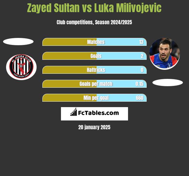 Zayed Sultan vs Luka Milivojević h2h player stats