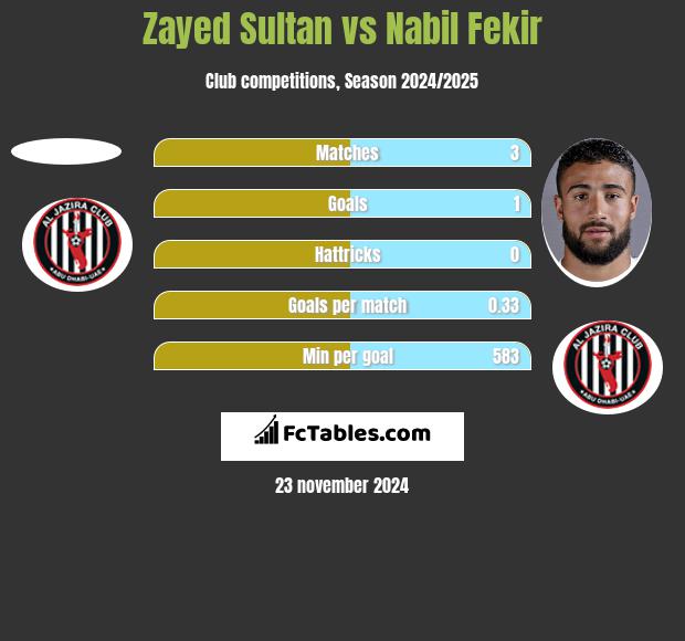 Zayed Sultan vs Nabil Fekir h2h player stats