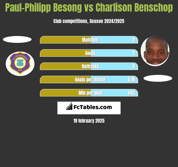 Paul-Philipp Besong vs Charlison Benschop h2h player stats