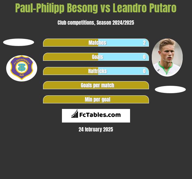 Paul-Philipp Besong vs Leandro Putaro h2h player stats