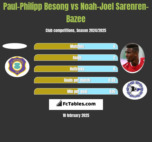 Paul-Philipp Besong vs Noah-Joel Sarenren-Bazee h2h player stats