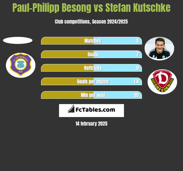 Paul-Philipp Besong vs Stefan Kutschke h2h player stats