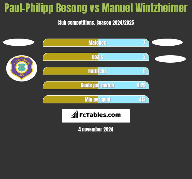 Paul-Philipp Besong vs Manuel Wintzheimer h2h player stats