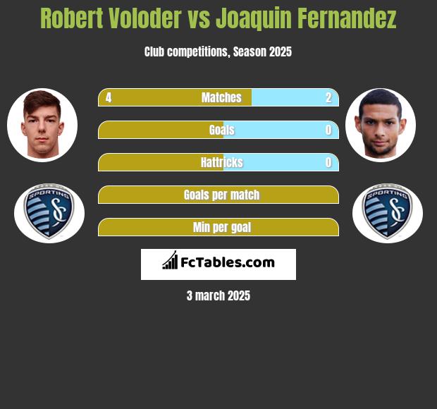 Robert Voloder vs Joaquin Fernandez h2h player stats