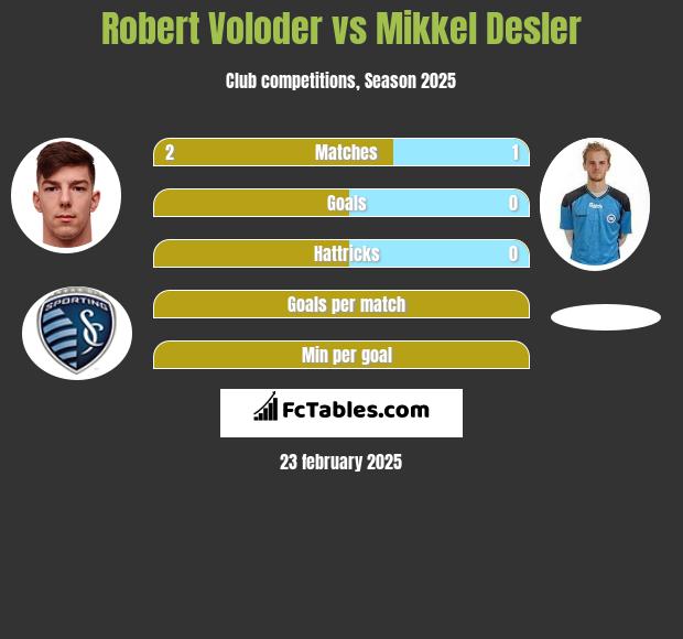 Robert Voloder vs Mikkel Desler h2h player stats