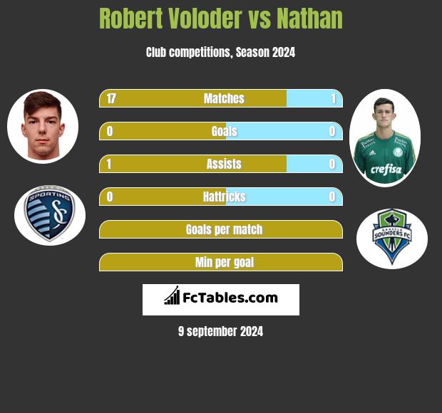 Robert Voloder vs Nathan h2h player stats