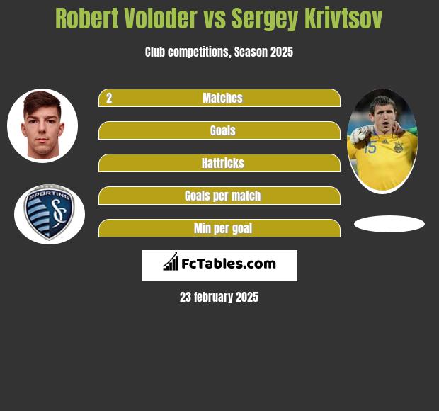 Robert Voloder vs Sergey Krivtsov h2h player stats