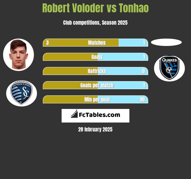 Robert Voloder vs Tonhao h2h player stats