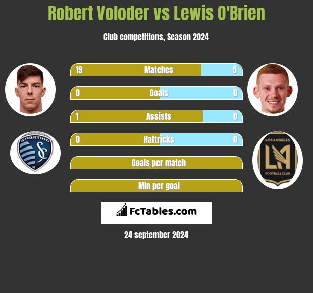 Robert Voloder vs Lewis O'Brien h2h player stats