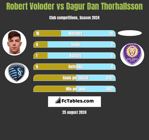 Robert Voloder vs Dagur Dan Thorhallsson h2h player stats