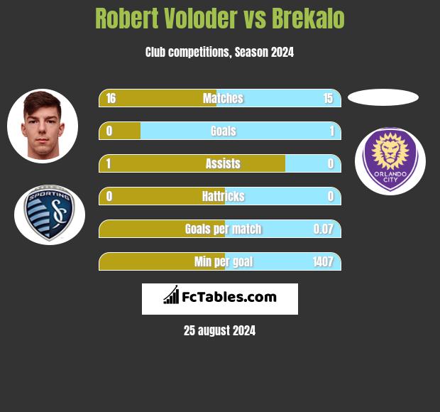 Robert Voloder vs Brekalo h2h player stats