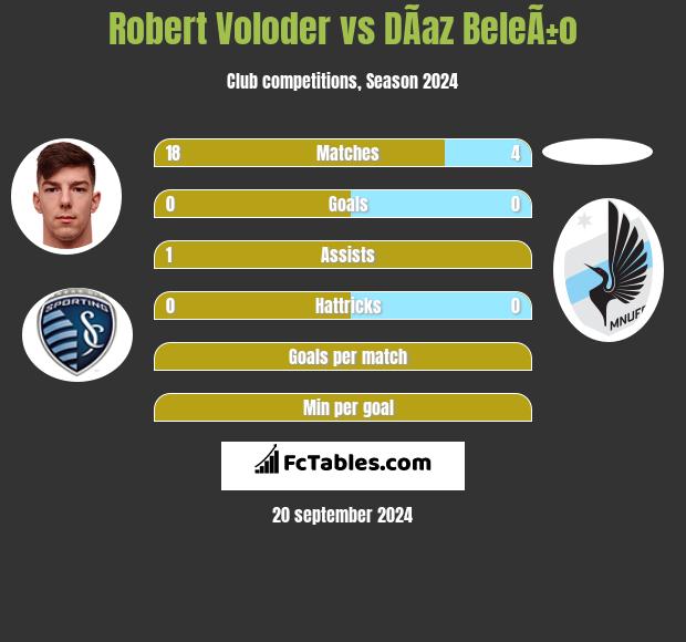 Robert Voloder vs DÃ­az BeleÃ±o h2h player stats