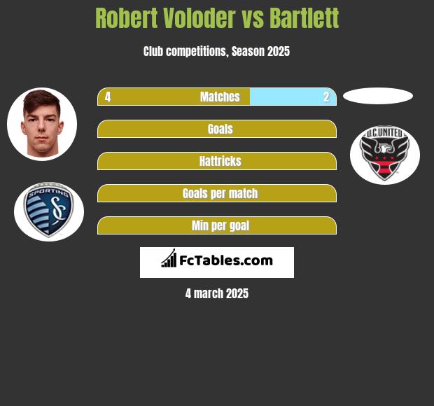 Robert Voloder vs Bartlett h2h player stats