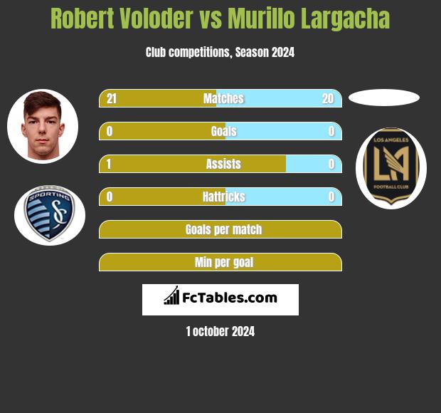 Robert Voloder vs Murillo Largacha h2h player stats