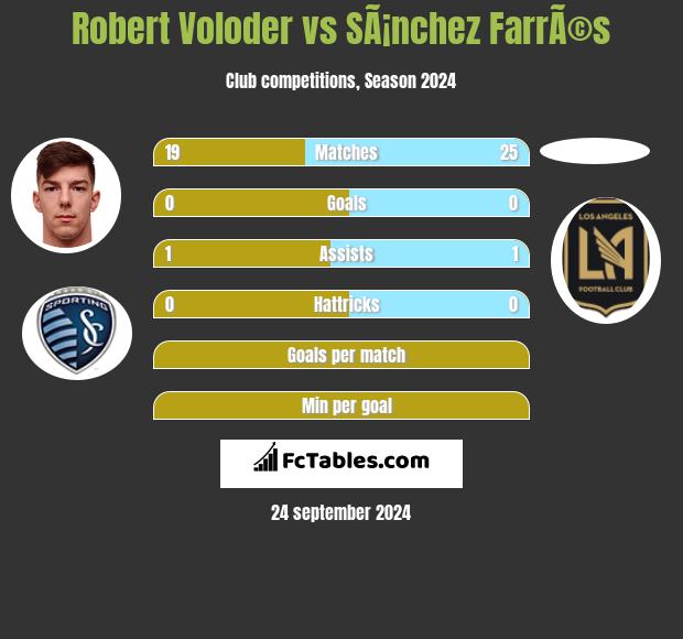 Robert Voloder vs SÃ¡nchez FarrÃ©s h2h player stats